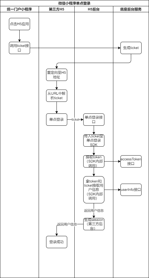 微信单点登录流程图
